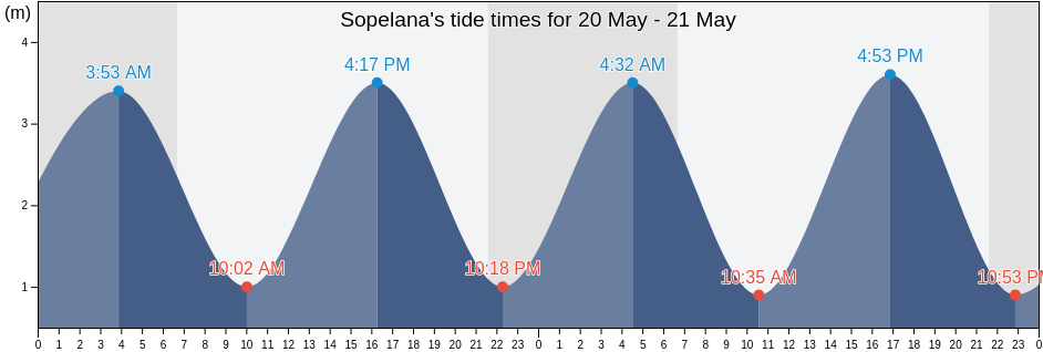 Sopelana, Bizkaia, Basque Country, Spain tide chart