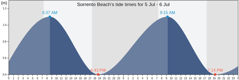 Sorrento Beach, Joondalup, Western Australia, Australia tide chart