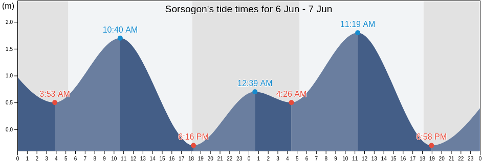 Sorsogon, Province of Sorsogon, Bicol, Philippines tide chart