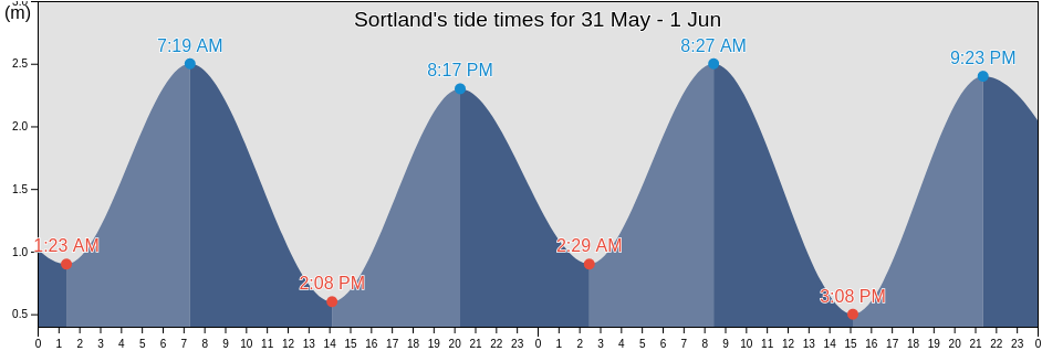 Sortland, Nordland, Norway tide chart