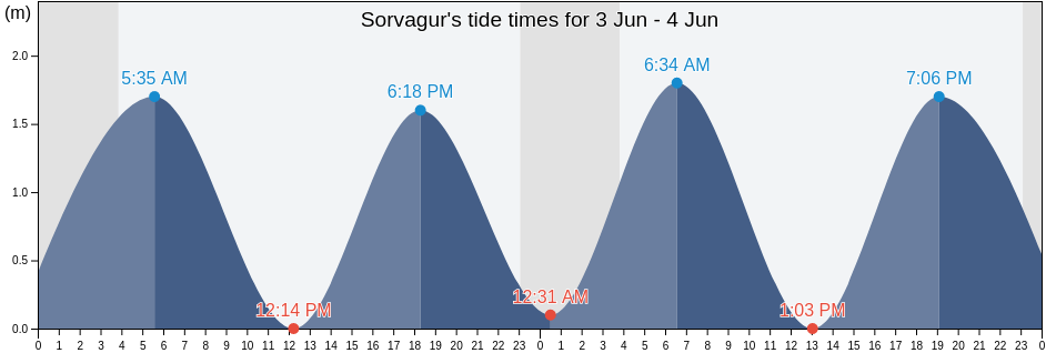 Sorvagur, Sorvagur, Vagar, Faroe Islands tide chart