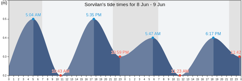 Sorvilan, Provincia de Granada, Andalusia, Spain tide chart
