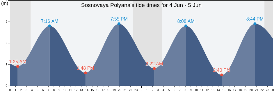 Sosnovaya Polyana, Krasnosel'skiy Rayon, St.-Petersburg, Russia tide chart