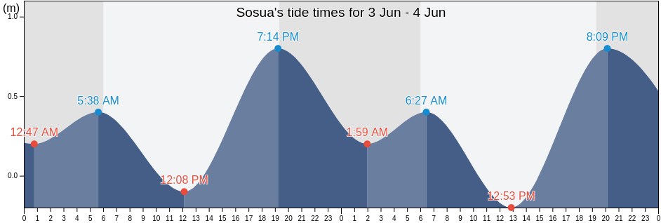 Sosua, Sosua, Puerto Plata, Dominican Republic tide chart