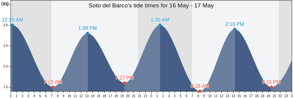 Soto del Barco, Province of Asturias, Asturias, Spain tide chart