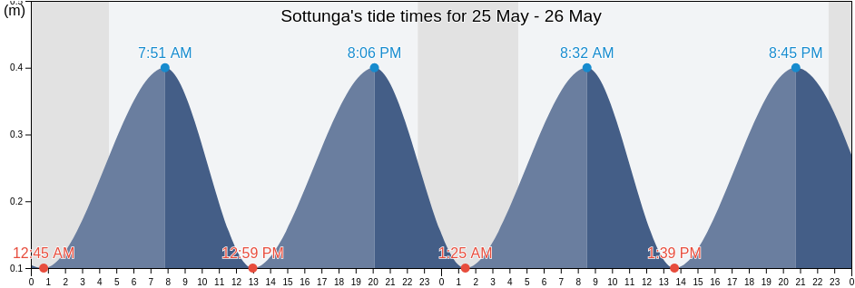 Sottunga, Alands skaergard, Aland Islands tide chart