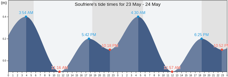 Soufriere, Saint Lucia tide chart