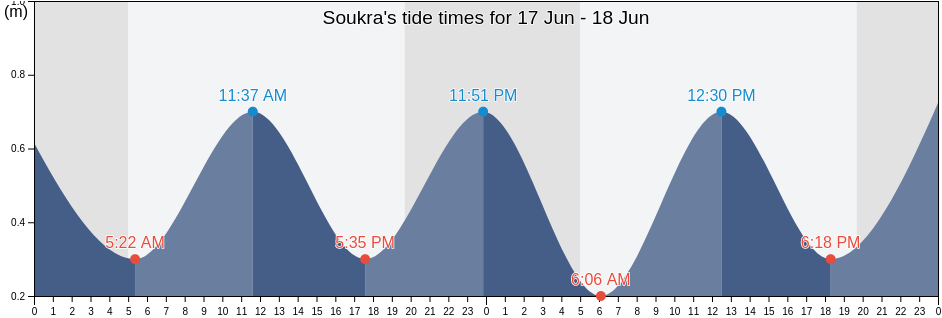 Soukra, Ariana, Tunisia tide chart