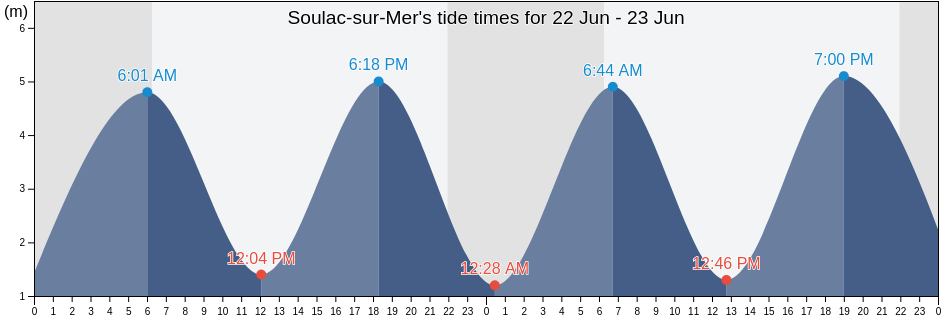 Soulac-sur-Mer, Charente-Maritime, Nouvelle-Aquitaine, France tide chart