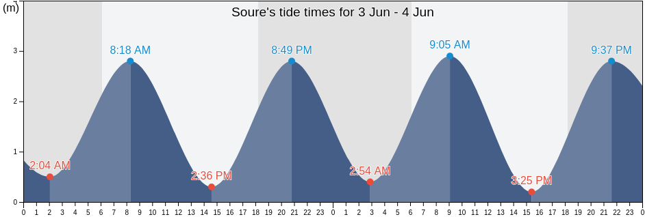 Soure, Soure, Para, Brazil tide chart