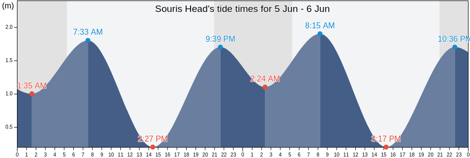 Souris Head, Kings County, Prince Edward Island, Canada tide chart