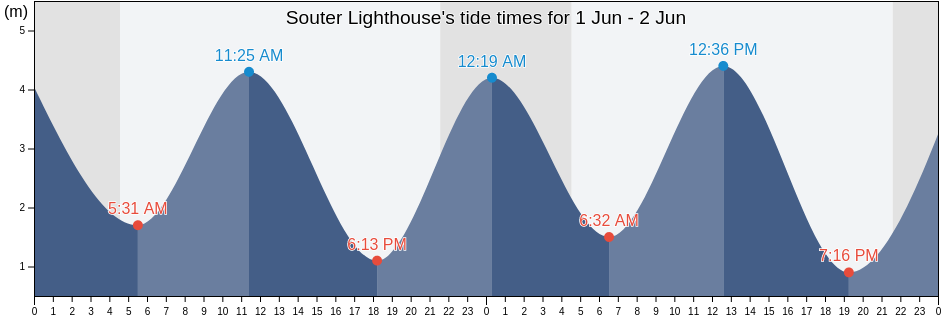 Souter Lighthouse, South Tyneside, England, United Kingdom tide chart