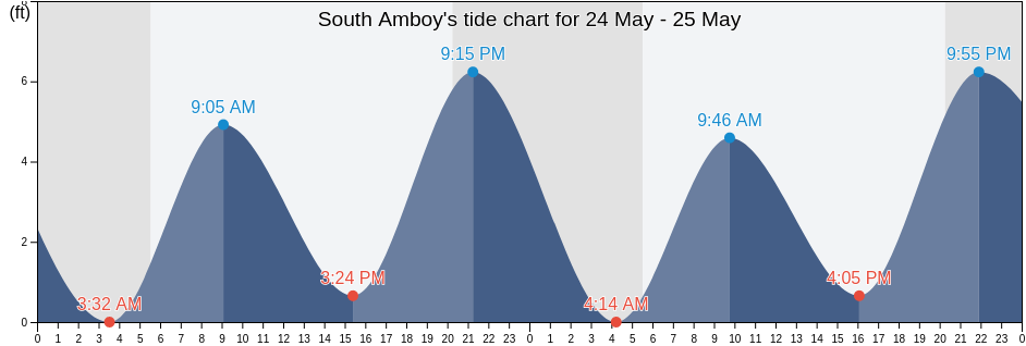 South Amboy, Middlesex County, New Jersey, United States tide chart