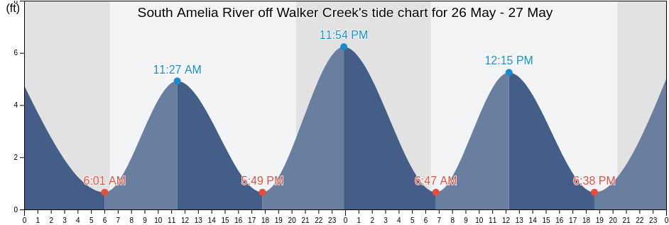 South Amelia River off Walker Creek, Duval County, Florida, United States tide chart