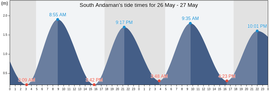 South Andaman, Andaman and Nicobar, India tide chart