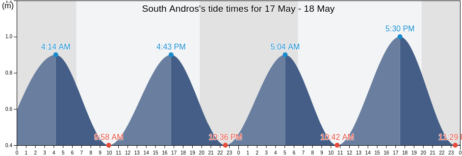 South Andros, Bahamas tide chart