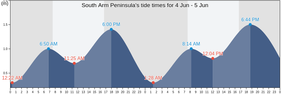South Arm Peninsula, Clarence, Tasmania, Australia tide chart