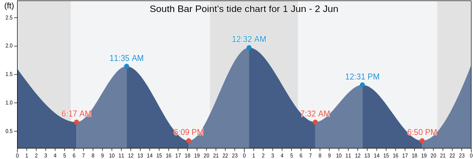 South Bar Point, Talbot County, Maryland, United States tide chart