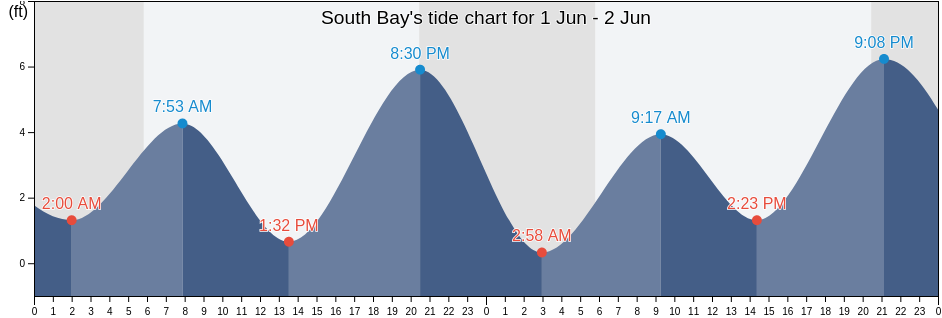 South Bay, City and County of San Francisco, California, United States tide chart
