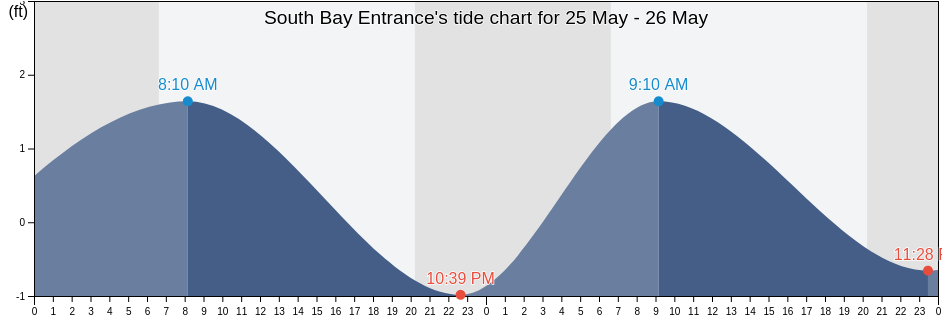 South Bay Entrance, Cameron County, Texas, United States tide chart