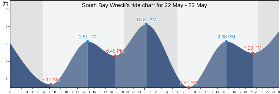 South Bay Wreck, San Mateo County, California, United States tide chart