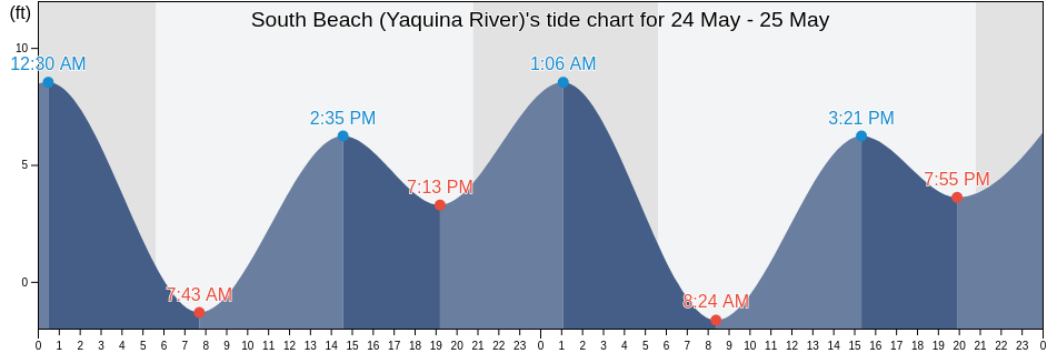 South Beach (Yaquina River), Lincoln County, Oregon, United States tide chart