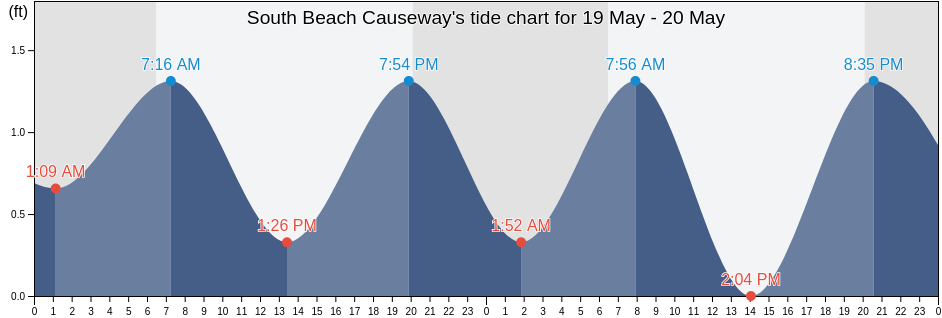 South Beach Causeway, Saint Lucie County, Florida, United States tide chart