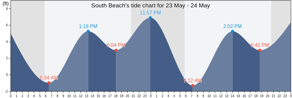 South Beach, Del Norte County, California, United States tide chart