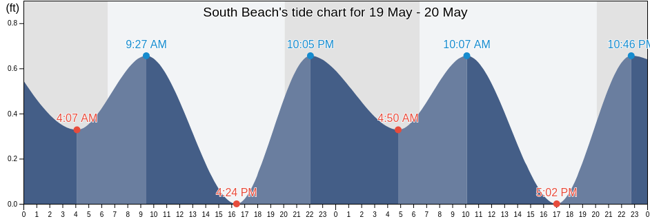 South Beach, Indian River County, Florida, United States tide chart