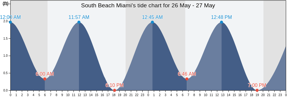 South Beach Miami, Broward County, Florida, United States tide chart