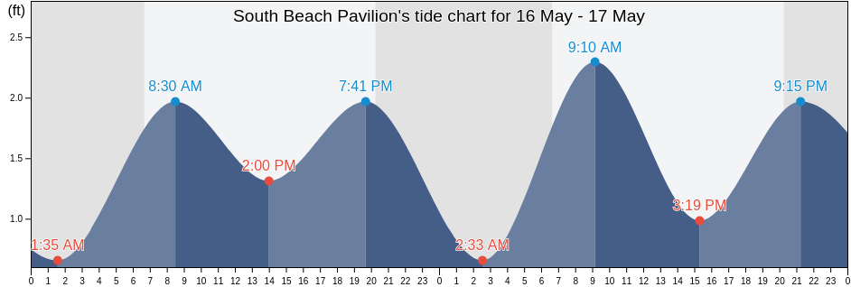 South Beach Pavilion, Pinellas County, Florida, United States tide chart