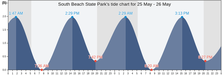 South Beach State Park, Dukes County, Massachusetts, United States tide chart