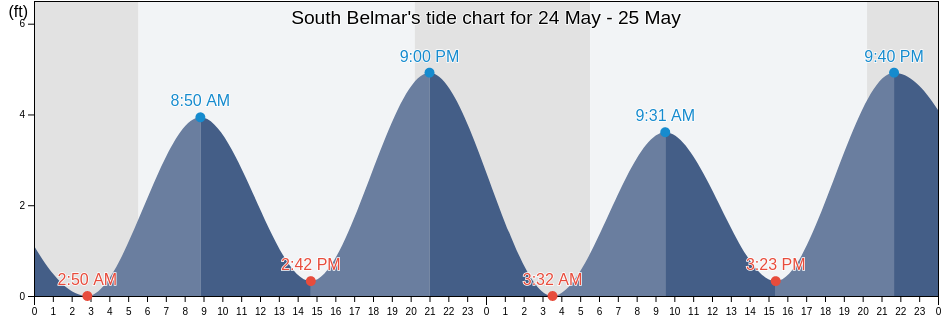 South Belmar, Monmouth County, New Jersey, United States tide chart
