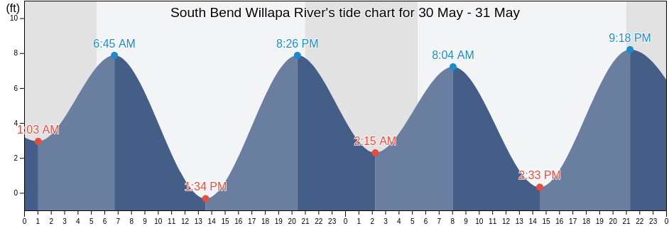 South Bend Willapa River, Pacific County, Washington, United States tide chart