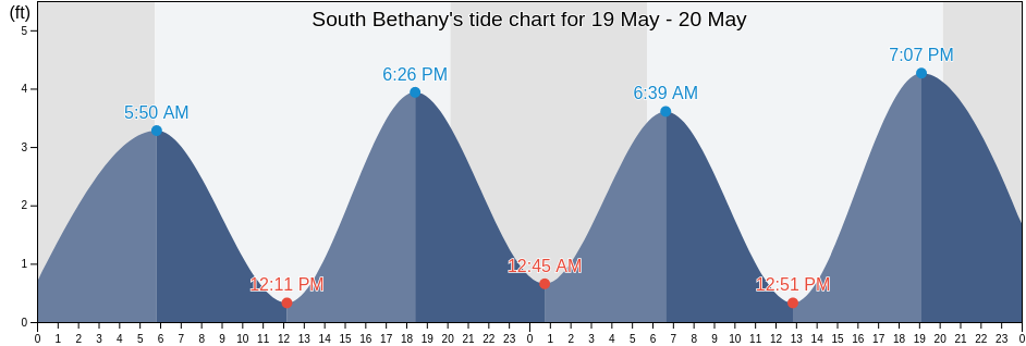 South Bethany, Sussex County, Delaware, United States tide chart