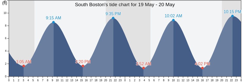 South Boston, Suffolk County, Massachusetts, United States tide chart