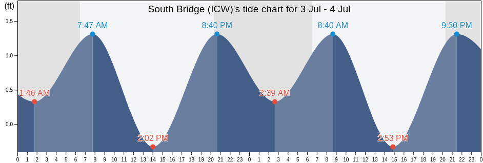 South Bridge (ICW)'s Tide Charts, Tides for Fishing, High Tide and Low