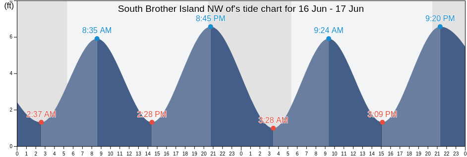 South Brother Island NW of, New York County, New York, United States tide chart