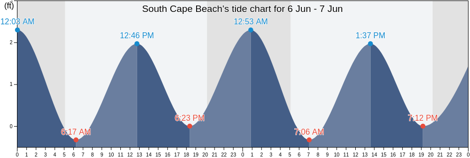 South Cape Beach, Barnstable County, Massachusetts, United States tide chart