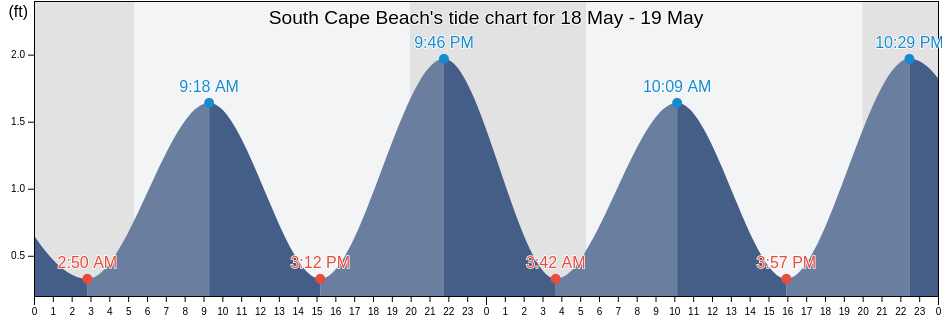 South Cape Beach, Dukes County, Massachusetts, United States tide chart