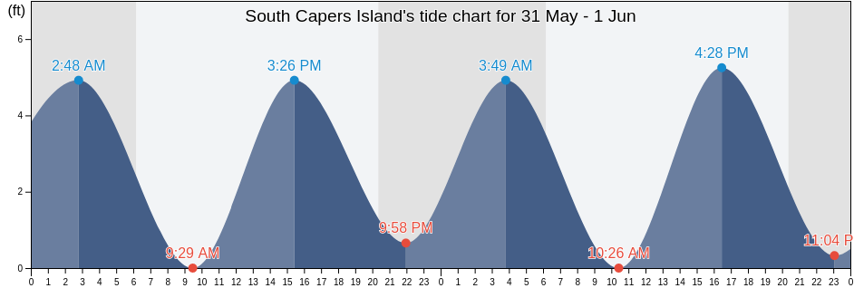 South Capers Island, Charleston County, South Carolina, United States tide chart