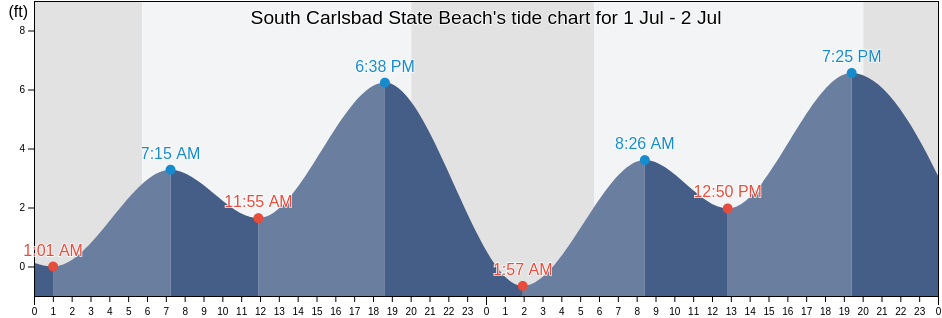 South Carlsbad State Beach, San Diego County, California, United States tide chart
