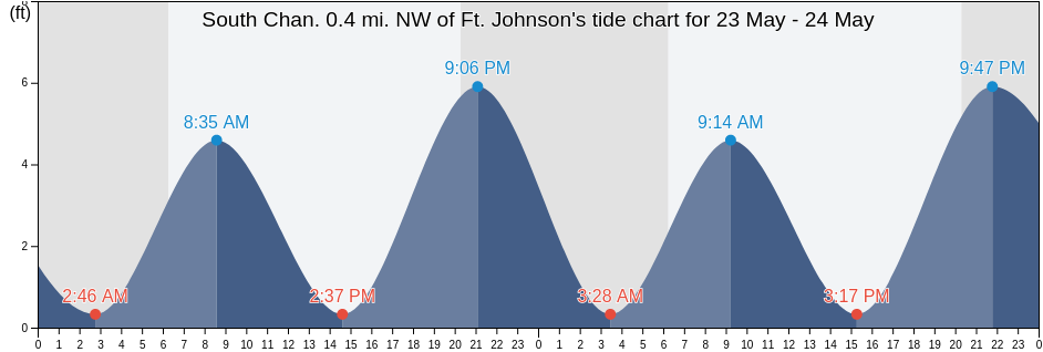 South Chan. 0.4 mi. NW of Ft. Johnson, Charleston County, South Carolina, United States tide chart