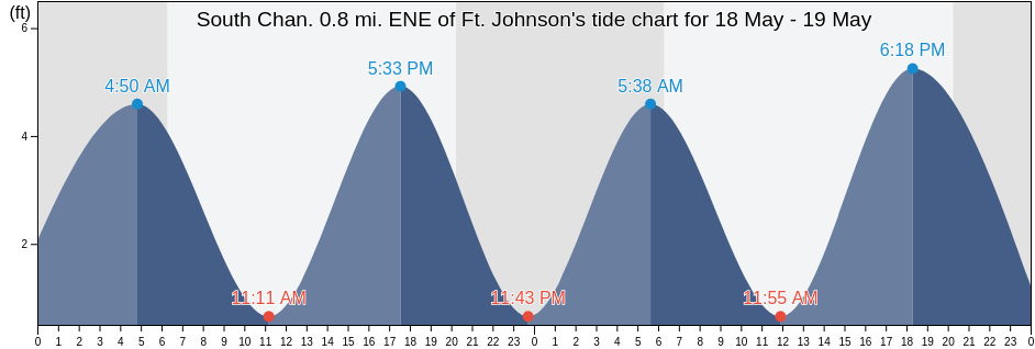 South Chan. 0.8 mi. ENE of Ft. Johnson, Charleston County, South Carolina, United States tide chart