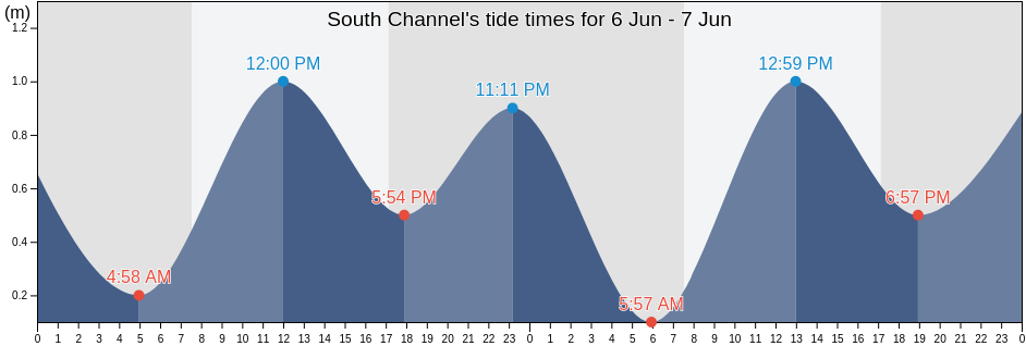 South Channel, Queenscliffe, Victoria, Australia tide chart