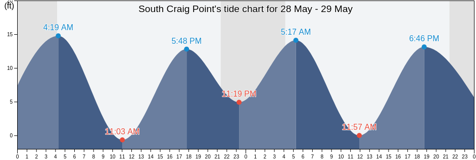 South Craig Point, City and Borough of Wrangell, Alaska, United States tide chart