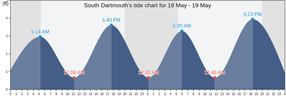 South Dartmouth, Newport County, Rhode Island, United States tide chart