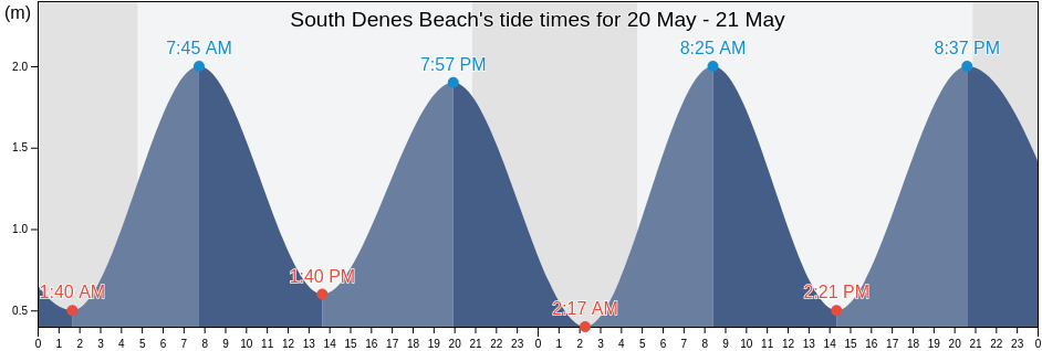 South Denes Beach, Norfolk, England, United Kingdom tide chart