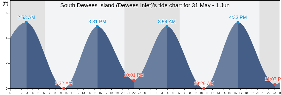 South Dewees Island (Dewees Inlet), Charleston County, South Carolina, United States tide chart