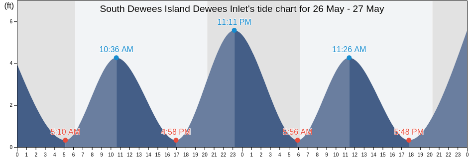 South Dewees Island Dewees Inlet, Charleston County, South Carolina, United States tide chart